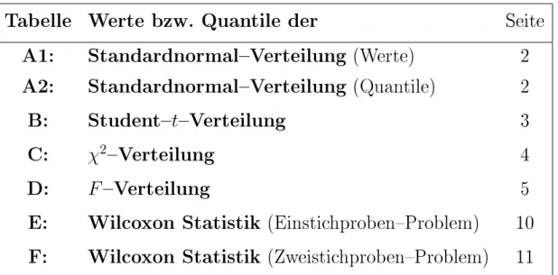 Tabelle Werte bzw. Quantile der Seite A1: StandardnormalVerteilung (Werte) 2 A2: StandardnormalVerteilung (Quantile) 2