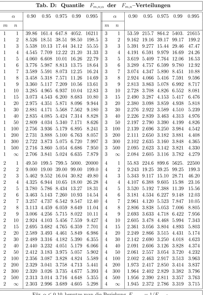 Tab. D: Quantile F m,n;α der F m,n Verteilungen α 0.90 0.95 0.975 0.99 0.995 α 0.90 0.95 0.975 0.99 0.995 m n m n 1 1 39.86 161.4 647.8 4052