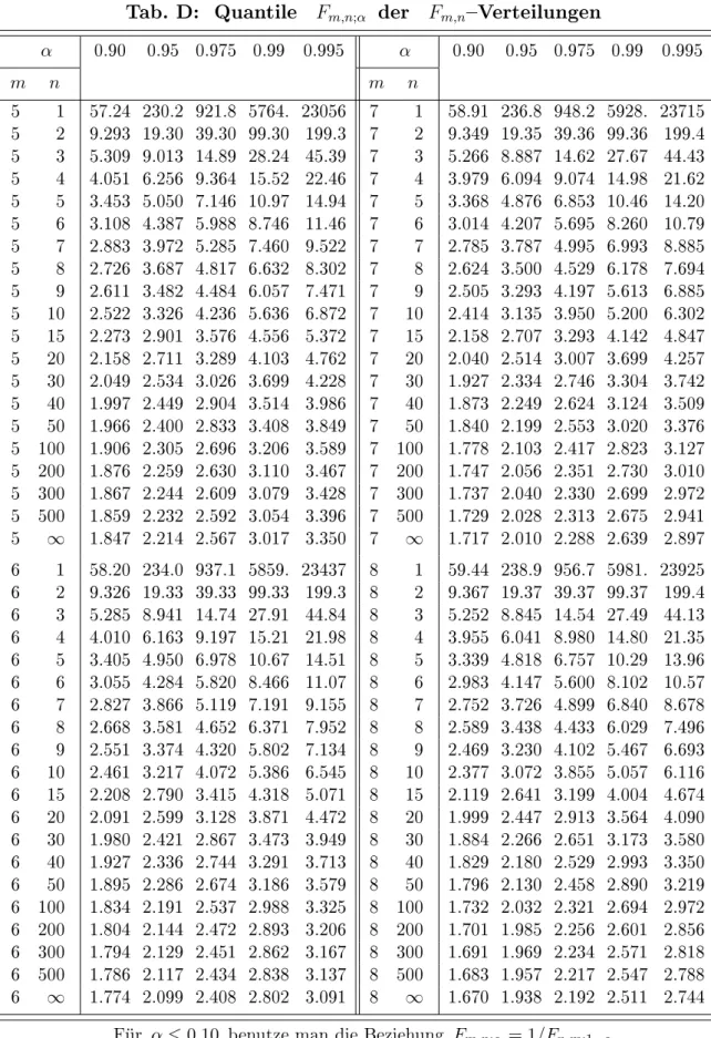 Tab. D: Quantile F m,n;α der F m,n Verteilungen α 0.90 0.95 0.975 0.99 0.995 α 0.90 0.95 0.975 0.99 0.995 m n m n 5 1 57.24 230.2 921.8 5764