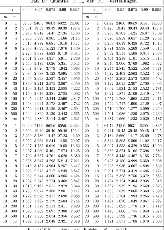 Tab. D: Quantile F m,n;α der F m,n Verteilungen α 0.90 0.95 0.975 0.99 0.995 α 0.90 0.95 0.975 0.99 0.995 m n m n 9 1 59.86 240.5 963.3 6022