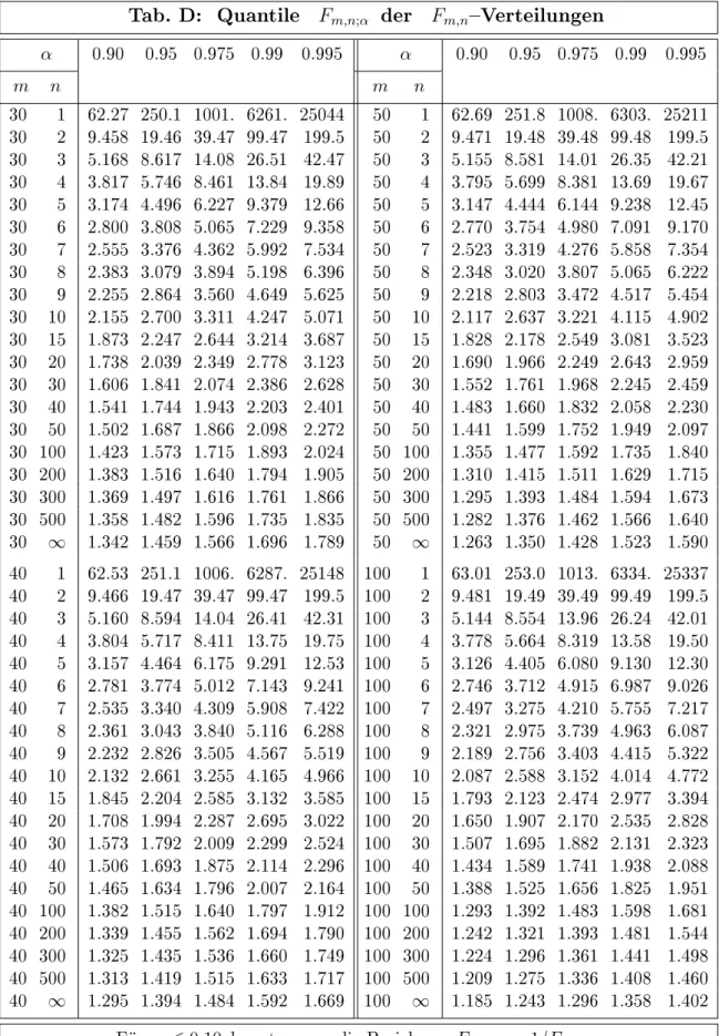 Tab. D: Quantile F m,n;α der F m,n Verteilungen α 0.90 0.95 0.975 0.99 0.995 α 0.90 0.95 0.975 0.99 0.995 m n m n 30 1 62.27 250.1 1001