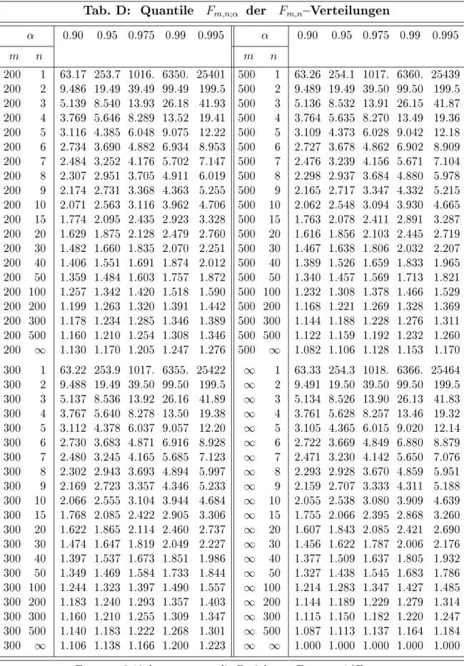Tab. D: Quantile F m,n;α der F m,n Verteilungen α 0.90 0.95 0.975 0.99 0.995 α 0.90 0.95 0.975 0.99 0.995 m n m n 200 1 63.17 253.7 1016
