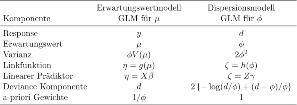 Tabelle 1.2: EQL-Modelle für die gemeinsame Modellierung von Erwartungswert und Dispersion Erwartungswertmodell Dispersionsmodell Komponente GLM für µ GLM für φ Response y d Erwartungswert µ φ Varianz φV (µ) 2φ 2 Linkfunktion η = g(µ) ζ = h(φ) Linearer Prä