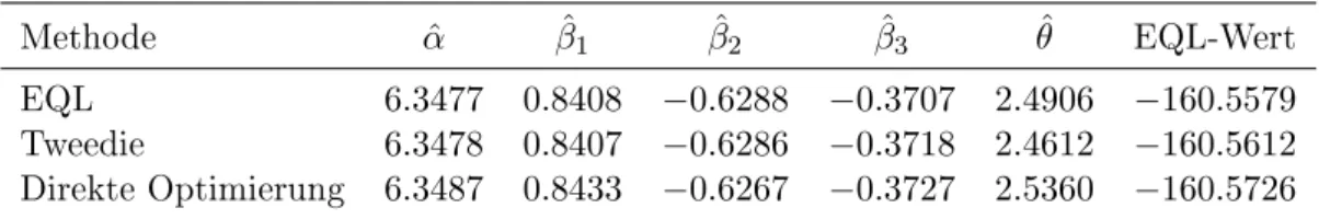 Tabelle 1.3: Parameterschätzer für den Textildatensatz Methode αˆ β ˆ 1 β ˆ 2 β ˆ 3 θ ˆ EQL-Wert EQL 6.3477 0.8408 −0.6288 −0.3707 2.4906 −160.5579 Tweedie 6.3478 0.8407 −0.6286 −0.3718 2.4612 −160.5612 Direkte Optimierung 6.3487 0.8433 −0.6267 −0.3727 2.5