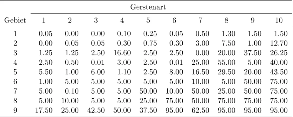 Tabelle 1.4: Anteil [in %] der mit der Blatteckenkrankheit befallenen Blattäche ver- ver-schiedener Gerstenarten Gerstenart Gebiet 1 2 3 4 5 6 7 8 9 10 1 0.05 0.00 0.00 0.10 0.25 0.05 0.50 1.30 1.50 1.50 2 0.00 0.05 0.05 0.30 0.75 0.30 3.00 7.50 1.00 12.70