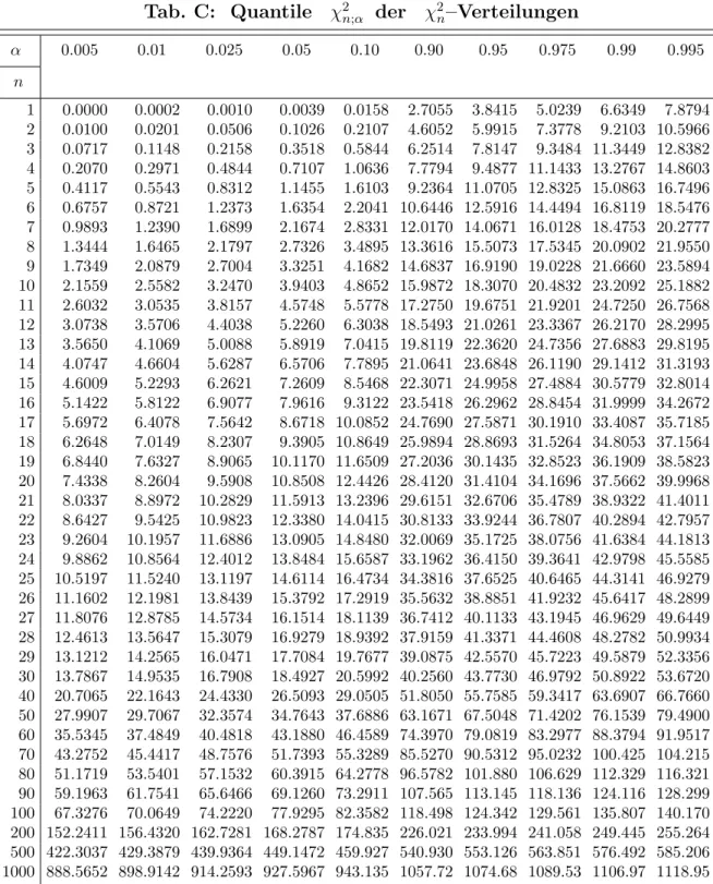 Tab. C: Quantile χ 2 n;α der χ 2 n –Verteilungen α 0.005 0.01 0.025 0.05 0.10 0.90 0.95 0.975 0.99 0.995 n 1 0.0000 0.0002 0.0010 0.0039 0.0158 2.7055 3.8415 5.0239 6.6349 7.8794 2 0.0100 0.0201 0.0506 0.1026 0.2107 4.6052 5.9915 7.3778 9.2103 10.5966 3 0.