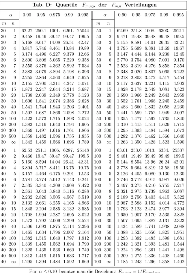 Tab. D: Quantile F m,n;α der F m,n –Verteilungen α 0.90 0.95 0.975 0.99 0.995 α 0.90 0.95 0.975 0.99 0.995 m n m n 30 1 62.27 250.1 1001