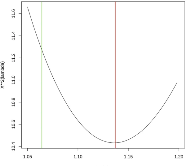 Abbildung 1: X 2 Statistiken f¨ur verschiedene Werte von λ. Weiters eingezeichnet sind die Er- Er-gebnisse f¨ur den Initialwert (links) und den Endwert (Mitte) von λ.