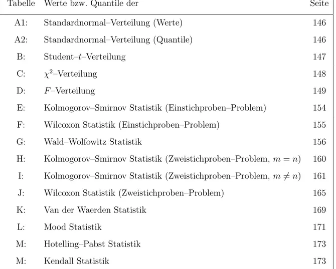 Tabelle Werte bzw. Quantile der Seite
