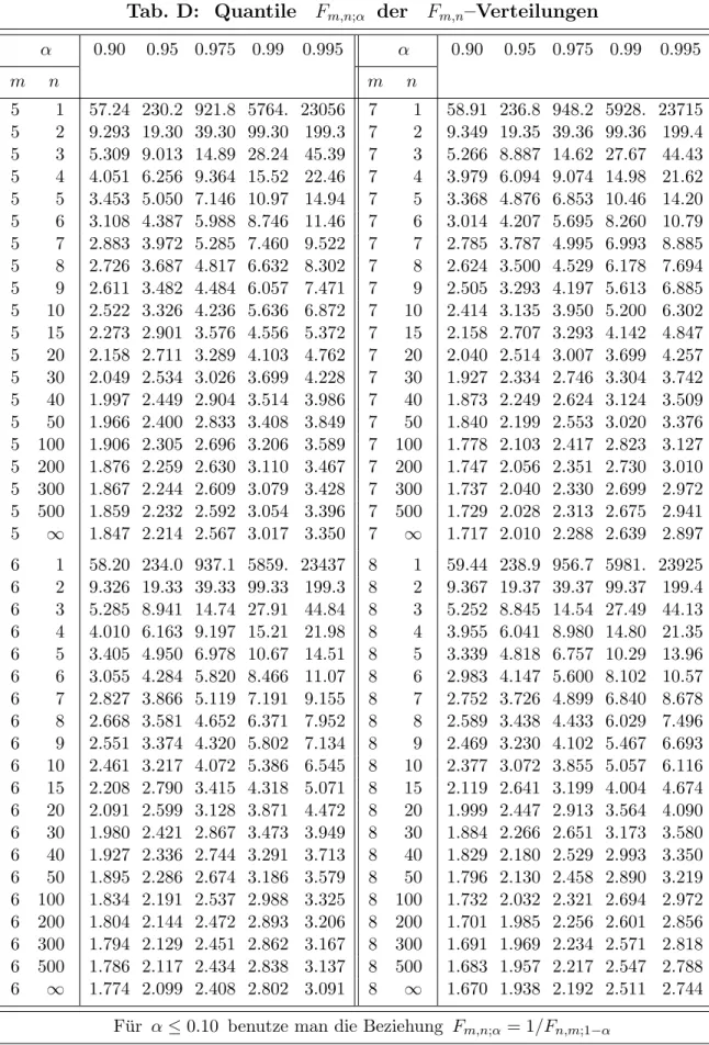 Tab. D: Quantile F m,n;α der F m,n –Verteilungen α 0.90 0.95 0.975 0.99 0.995 α 0.90 0.95 0.975 0.99 0.995 m n m n 5 1 57.24 230.2 921.8 5764