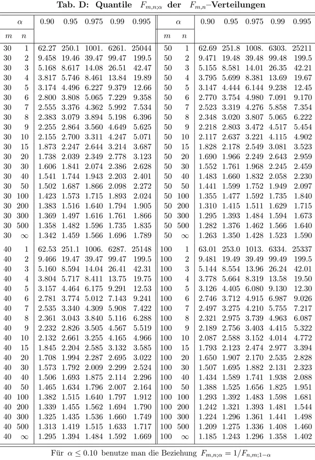 Tab. D: Quantile F m,n;α der F m,n –Verteilungen α 0.90 0.95 0.975 0.99 0.995 α 0.90 0.95 0.975 0.99 0.995 m n m n 30 1 62.27 250.1 1001