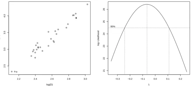 Abbildung 1.4: Lineare Abh¨angigkeit zwischen log(V ) und log(D) (links) und Profile Likelihood Funktion f¨ ur das Modell mit Pr¨adiktor log H + log D (rechts).