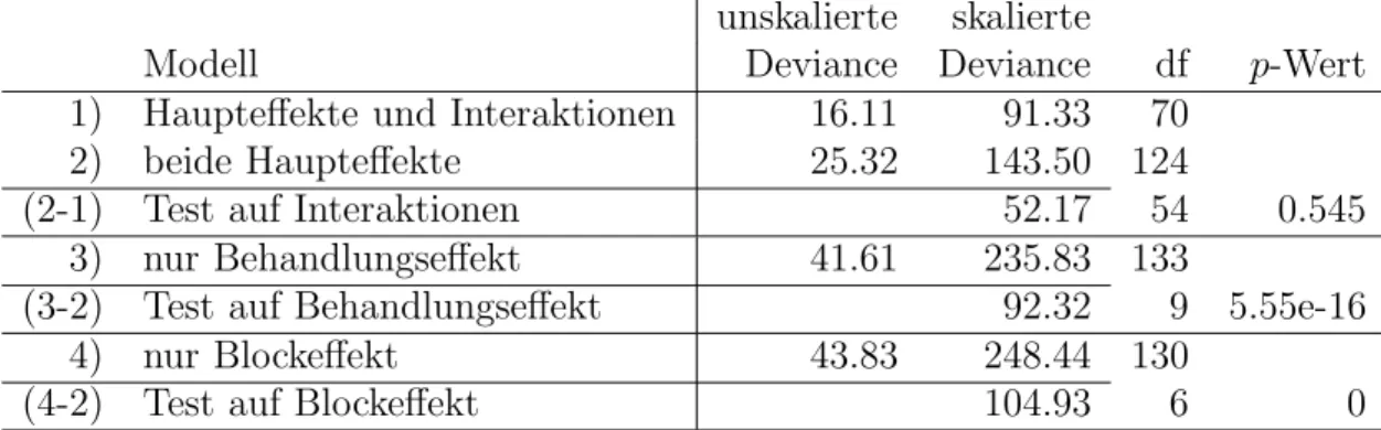Tabelle 3.1: Analysis of Deviance Tabelle des Gammamodells mit Log-Link.
