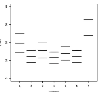 Abbildung 3.3: Gesch¨atzte Erwartungswerte mit 95% Konfidenzlimits f¨ ur das log-lineare Gammamodell mit Haupteffekten am Beispiel Block 1.