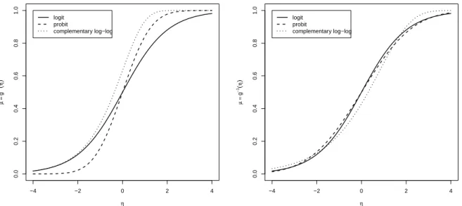 Abbildung 4.1: Responsefunktionen (links) und adjustierte Responsefunktionen (rechts) im bin¨aren Regressionsmodell.