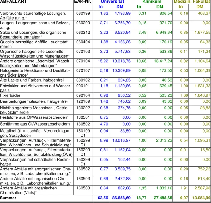 Tabelle 1:  Abfallstatistik für das Jahr 2000 (Besonders überwachungsbedürftige Abfälle  nach §41KrW-/AbfG)