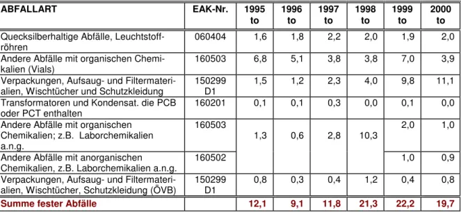 Tabelle 3:  ABGEGEBENE  FESTE  SONDERABFÄLLE  IN  DEN  JAHREN  1995  -  2000,  AUFGESCHLÜSSELT NACH DEN WESENTLICHEN ABFALLARTEN