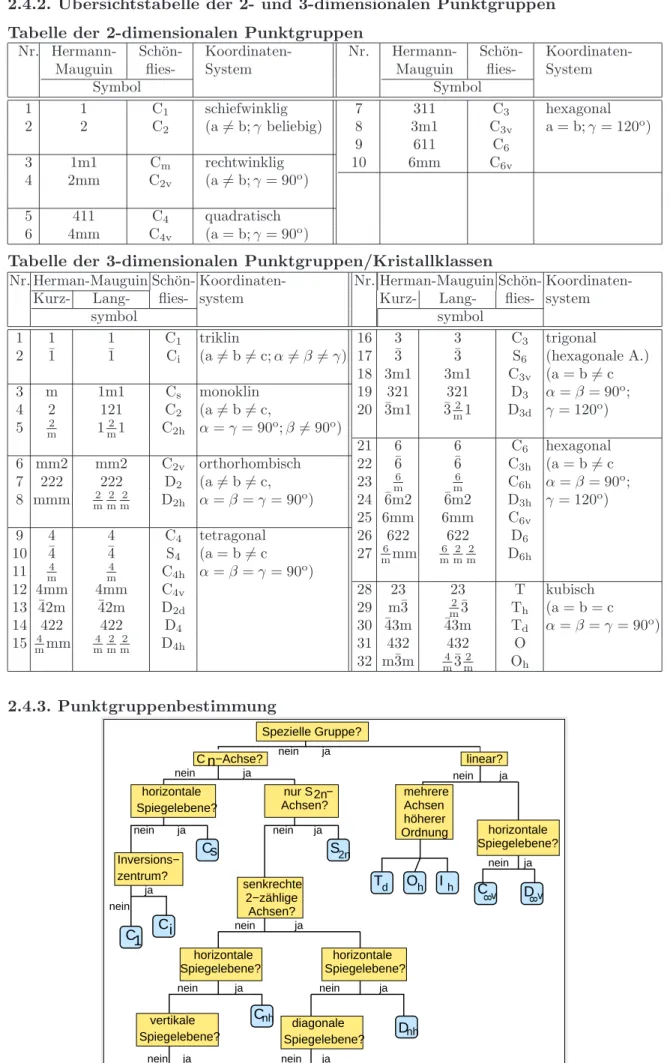 Tabelle der 2-dimensionalen Punktgruppen