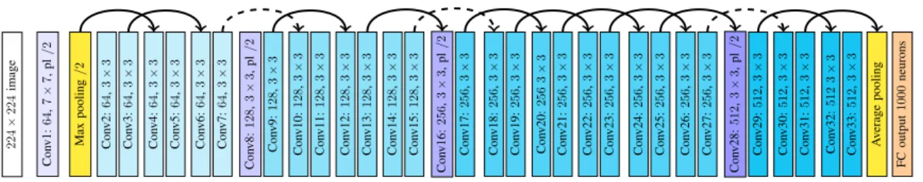 Figure 7. Outline of ResNet-34 architecture. Solid lines indicate identity mappings skipping layers, while dashed lines indicate identity mappings with pooling in order to match the size of the representation in the layer it skips to.