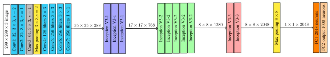 Figure 9. Outline of Inception V3 architecture. Convolutions do not use zero-padding except for Conv3 (in gray)