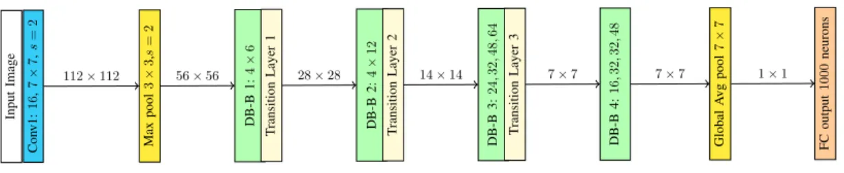 Figure 11. Outline of DenseNet used for ImageNet. The growth rate is k = 32, each Conv.layer corresponds to BN-ReLU-Conv(1 × 1) + BN-ReLU- BN-ReLU-Conv(3 × 3)