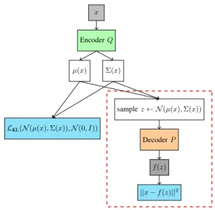 Figure 14. An example of training VAE as a feed-forward network in which we have a Gaussian distributed P (x|z) as in [62]