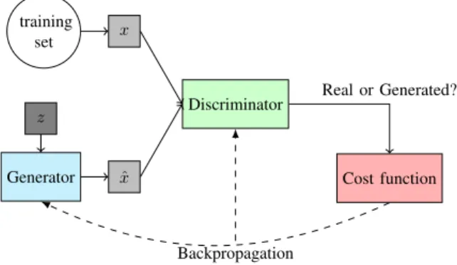 Figure 15. Generative Adversarial Networks Framework.