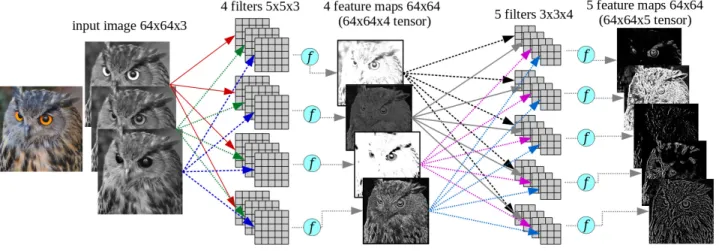 Figure 3. Illustration of two convolutional layers, the first with 4 filters 5 × 5 × 3 that gets as input an RGB image of size 64 × 64 × 3, and produces a tensor of feature maps