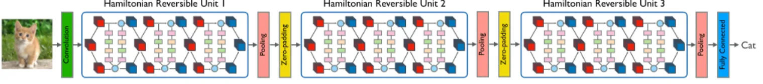 Figure 2: The Hamiltonian Reversible Neural Network. It is the simple stacking of several Hamiltonian reversible blocks as shown in Fig
