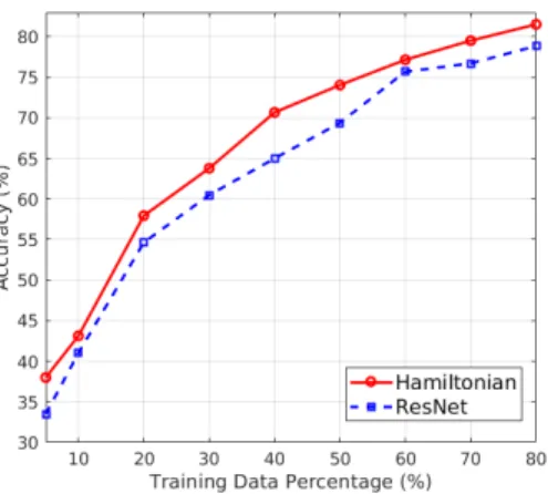 Figure 4: Hamiltonian vs ResNet test accuracy for STL10 with a small subset of training data.