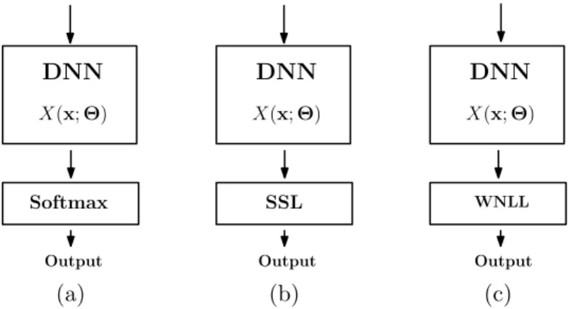 Figure 2: (a): standard DNN; (b): DNN with semi-supervised learning; (c): DNN with last layer replaced by WNLL.