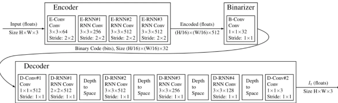 Figure 1. A single iteration of our shared RNN architecture.
