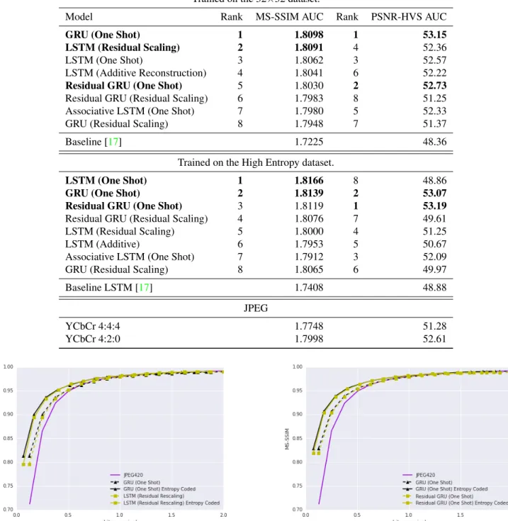 Figure 5. Rate distortion curve on the Kodak dataset given as MS-SSIM vs. bit per pixel (bpp)