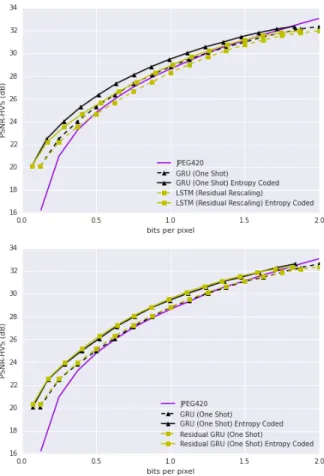 Figure 6. Rate distortion curve on the Kodak dataset given as PSNR- PSNR-HVS vs. bit per pixel (bpp)