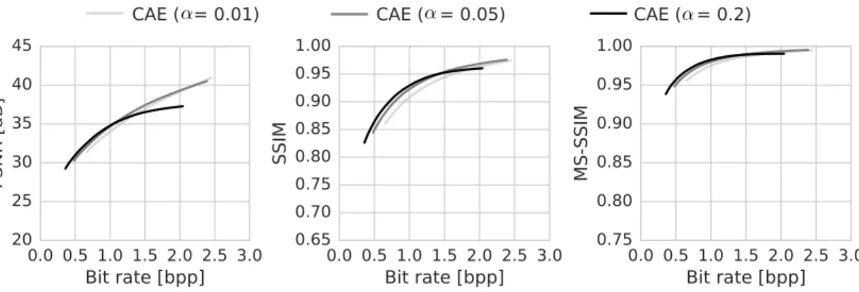 Figure 9: Comparison of CAEs optimized for low, medium, or high bit rates.