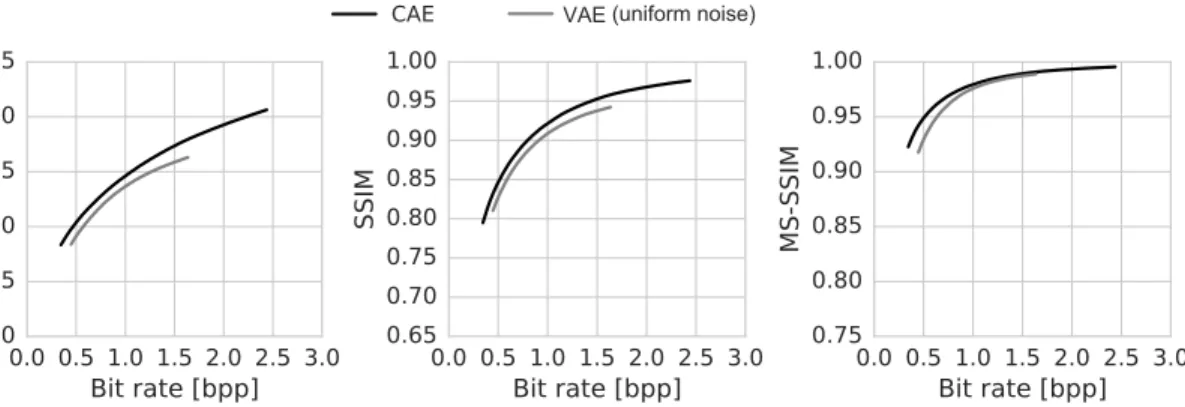Figure 10: An alternative to our approach is to replace the rounding function with additive uni- uni-form noise during training (Ball´e et al., 2016)