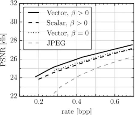 Figure 2: PSNR on ImageNET100 as a function of the rate for 2 × 2-dimensional centers (Vector), for 1 × 1-dimensional centers (Scalar), and for 2 × 2-dimensional centers without entropy loss (β = 0).
