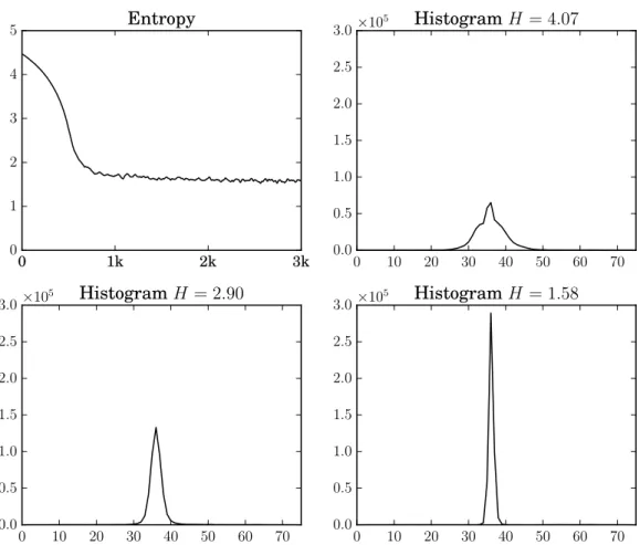 Figure 5: We show how the sample entropy H(p) decays during training, due to the entropy loss term in (6), and corresponding index histograms at three time instants