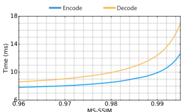 Figure 7. Average times to encode and decode images from the RAISE-1k 512 × 768 dataset using our approach.
