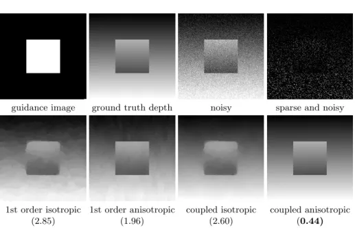 Figure 1 (bottom) shows the resulting depth maps that are computed with first order isotropic (FI), first order anisotropic (FA), coupled isotropic (CI), and coupled anisotropic (CA) regularisation; cf