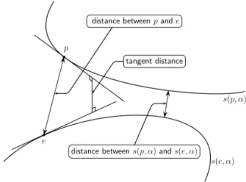 Figure 6: Illustration des Tangens-Abstand [1]
