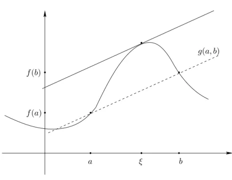 Abbildung 4.2: Der Mittelwertsatz Beweis. Betrachte die Funktion: g : [a, b] → R mit