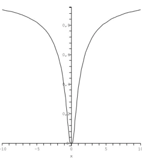 Abbildung 4.3: Eine Funktion, deren Taylorreihe in 0 ¨uberall verschwindet