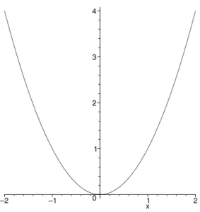 Abbildung 1.1: Der Graph von f : R → R mit f (x) = x 2
