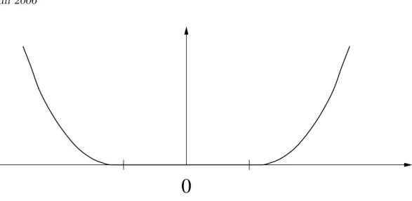 Abbildung 2.2: Beispiel einer nicht in eine Potenzreihe entwickelbaren Funktion Beweis