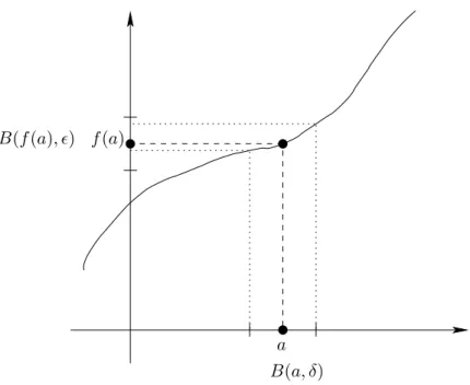 Abbildung 3.1: Stetigkeit einer Funktion f : R → R im Punkt a.