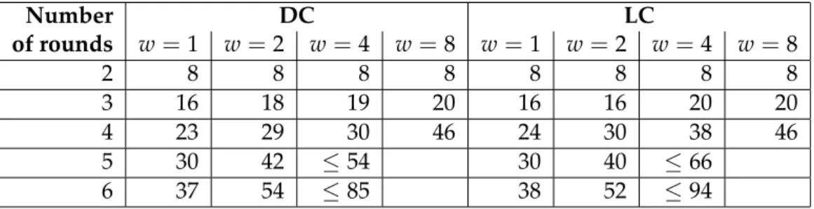 Table 3.3: Minimum weight of w-symmetric trails