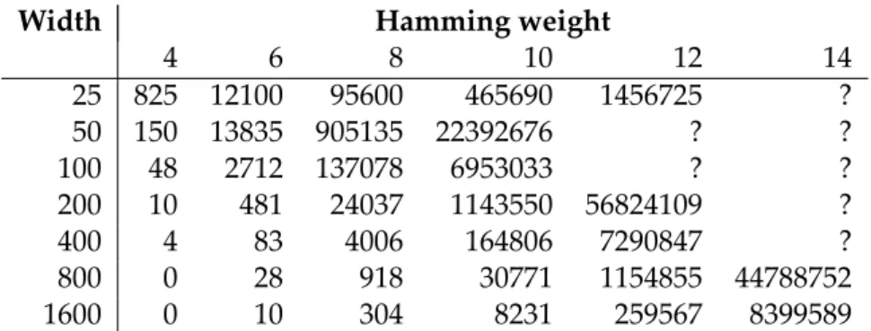Table 3.4: The number of valid diﬀerence pa erns a 1 per K - f width and Hamming weight