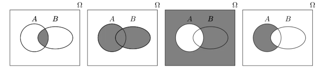 Abbildung 1.1: Illustration der Operationen der Mengenlehre an Venn-Diagrammen: A ∩ B, A ∪ B, A c und A \ B jeweils entsprechend markiert (von links nach rechts).