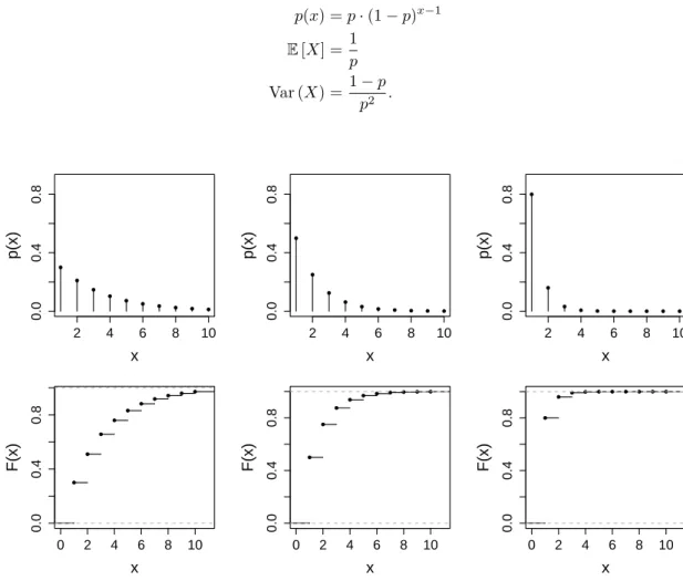 Abbildung 2.3: Wahrscheinlichkeitsfunktion (oben) und kumulative Verteilungsfunktion (unten) der geome- geome-trischen Verteilung f¨ ur p = 0.3, 0.5, 0.8 (links nach rechts), jeweils abgeschnitten bei x = 10.